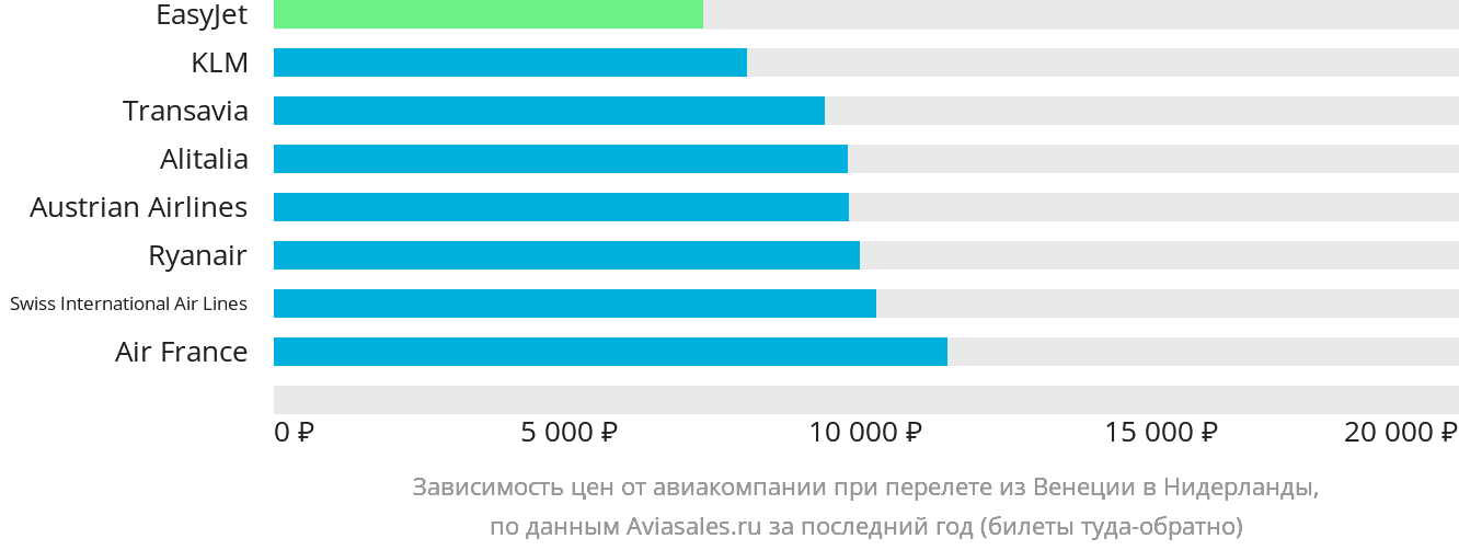 Динамика цен в зависимости от авиакомпании, совершающей перелёт из Венеции в Нидерланды