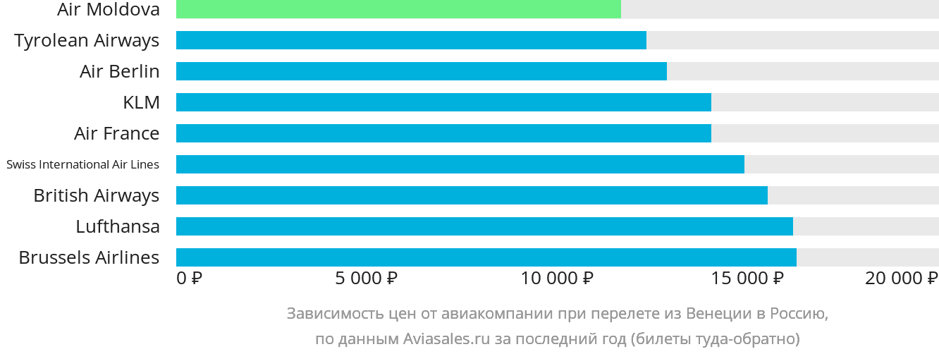 Динамика цен в зависимости от авиакомпании, совершающей перелёт из Венеции в Россию