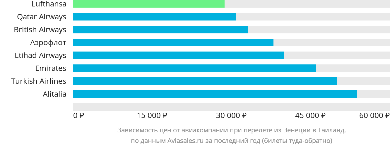 Динамика цен в зависимости от авиакомпании, совершающей перелёт из Венеции в Таиланд