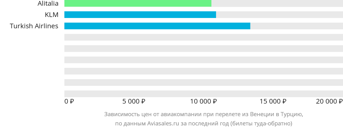 Динамика цен в зависимости от авиакомпании, совершающей перелёт из Венеции в Турцию