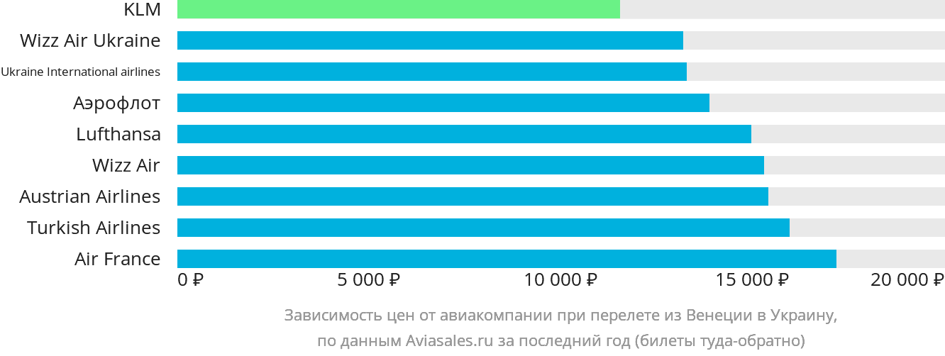 Динамика цен в зависимости от авиакомпании, совершающей перелёт из Венеции в Украину