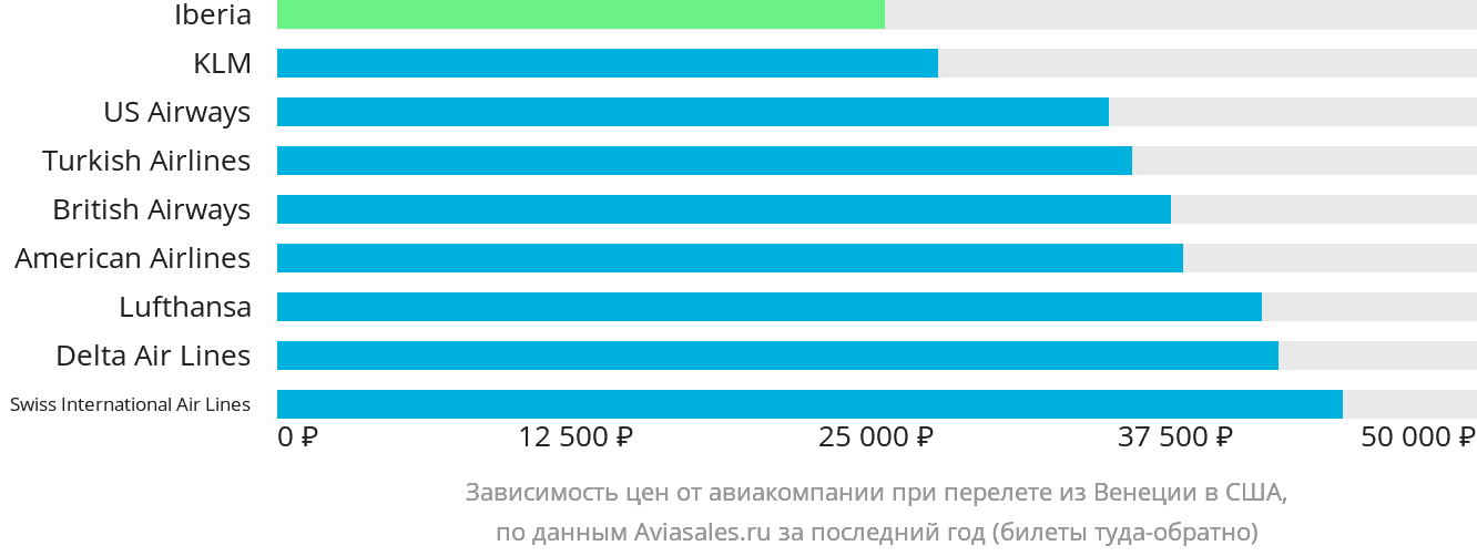 Динамика цен в зависимости от авиакомпании, совершающей перелёт из Венеции в США