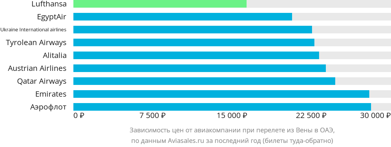 Динамика цен в зависимости от авиакомпании, совершающей перелёт из Вены в ОАЭ