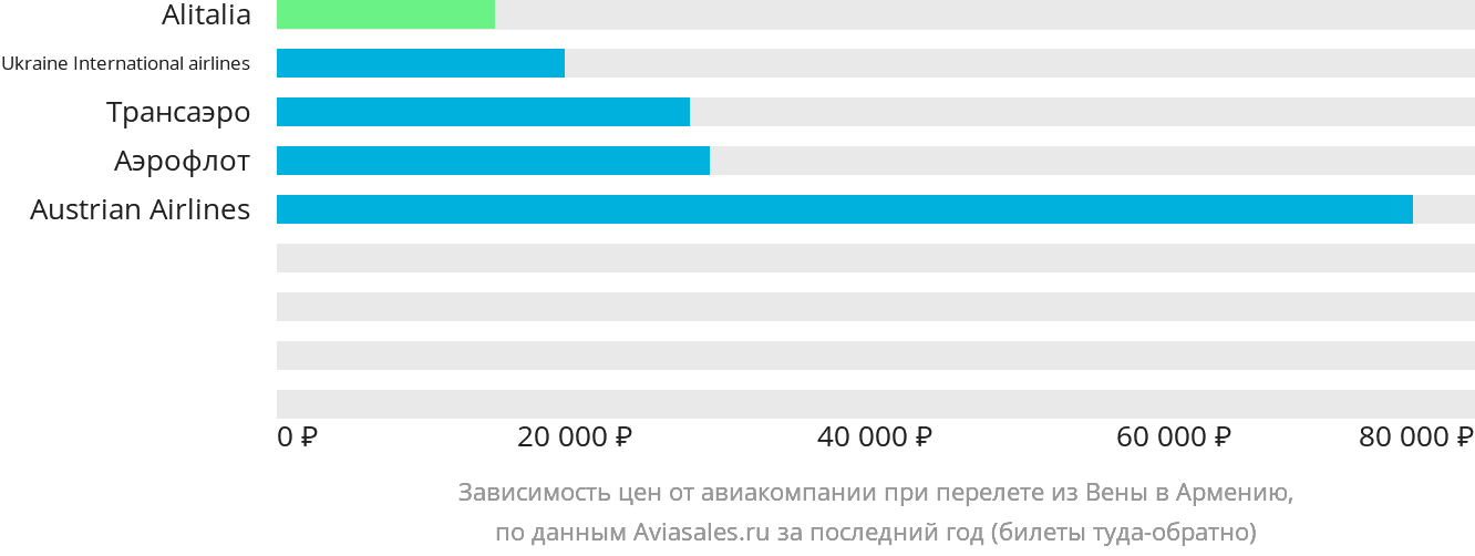 Динамика цен в зависимости от авиакомпании, совершающей перелёт из Вены в Армению