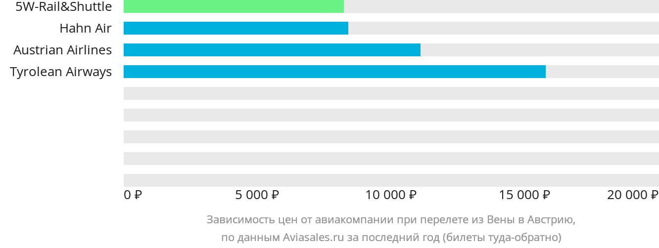 Динамика цен в зависимости от авиакомпании, совершающей перелёт из Вены в Австрию