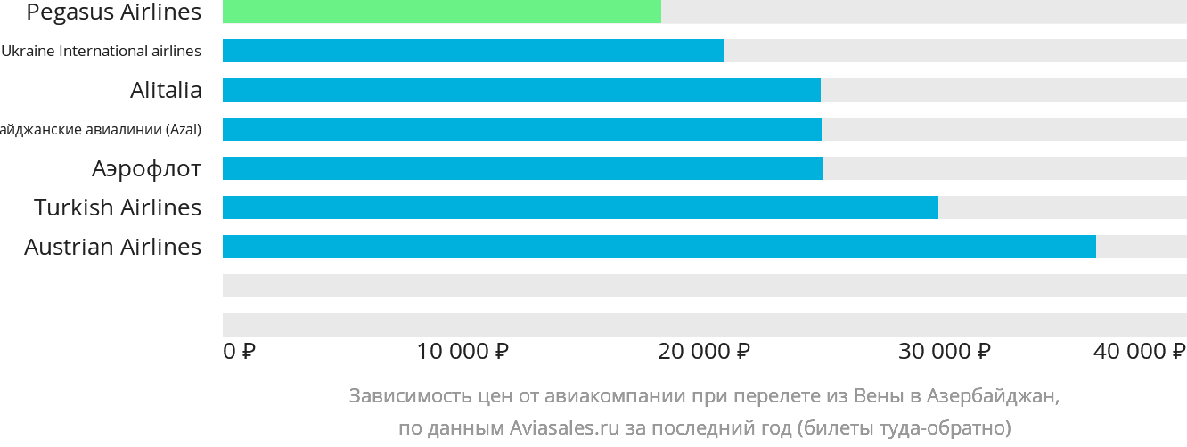 Динамика цен в зависимости от авиакомпании, совершающей перелёт из Вены в Азербайджан