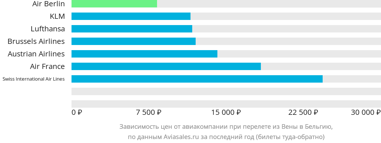 Динамика цен в зависимости от авиакомпании, совершающей перелёт из Вены в Бельгию