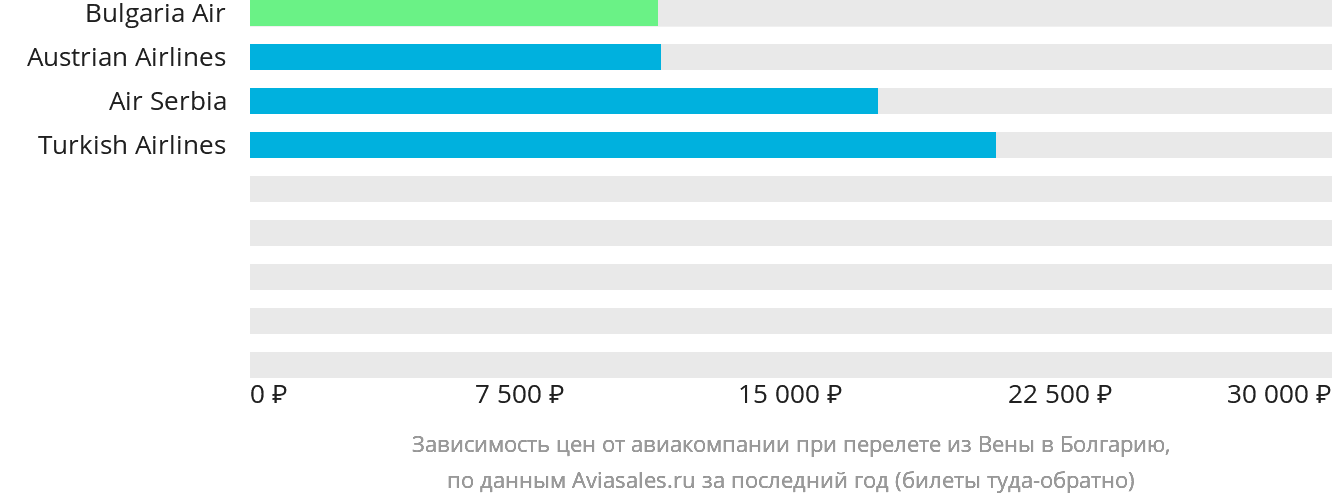 Динамика цен в зависимости от авиакомпании, совершающей перелёт из Вены в Болгарию