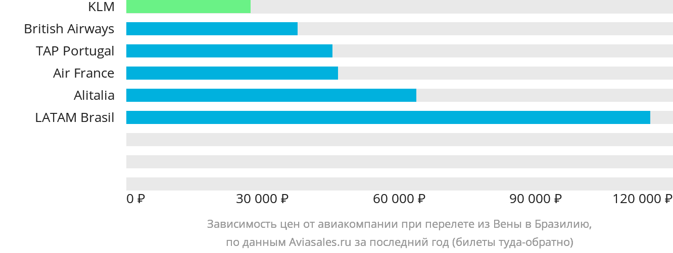 Динамика цен в зависимости от авиакомпании, совершающей перелёт из Вены в Бразилию