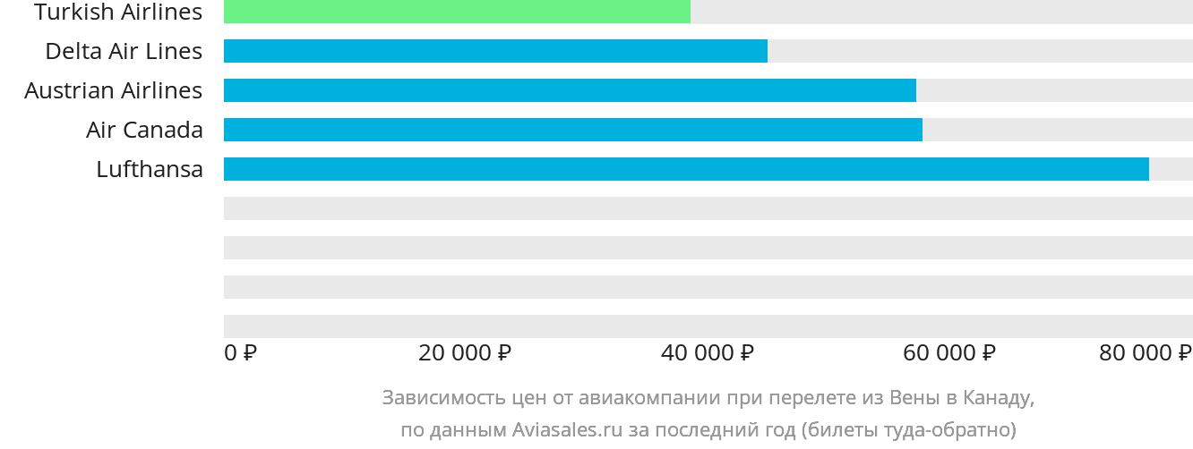 Динамика цен в зависимости от авиакомпании, совершающей перелёт из Вены в Канаду
