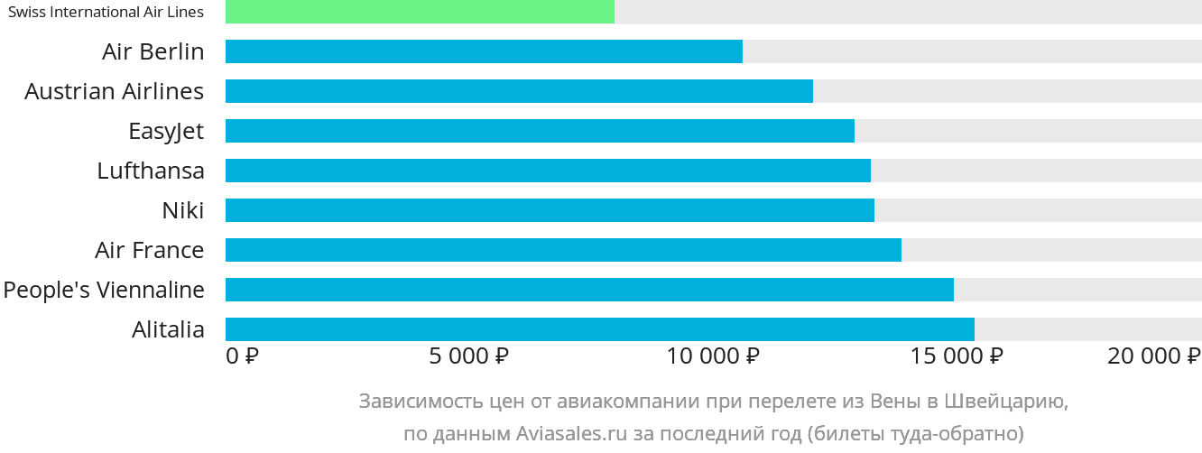Динамика цен в зависимости от авиакомпании, совершающей перелёт из Вены в Швейцарию