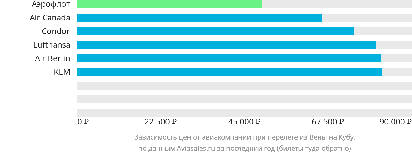 Динамика цен в зависимости от авиакомпании, совершающей перелёт из Вены на Кубу