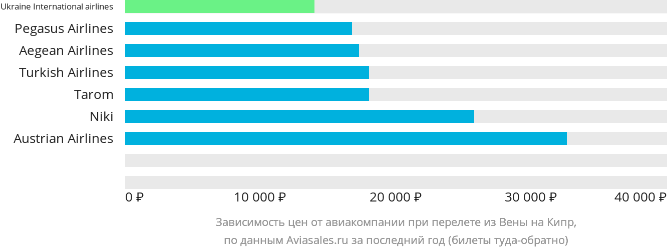 Динамика цен в зависимости от авиакомпании, совершающей перелёт из Вены на Кипр