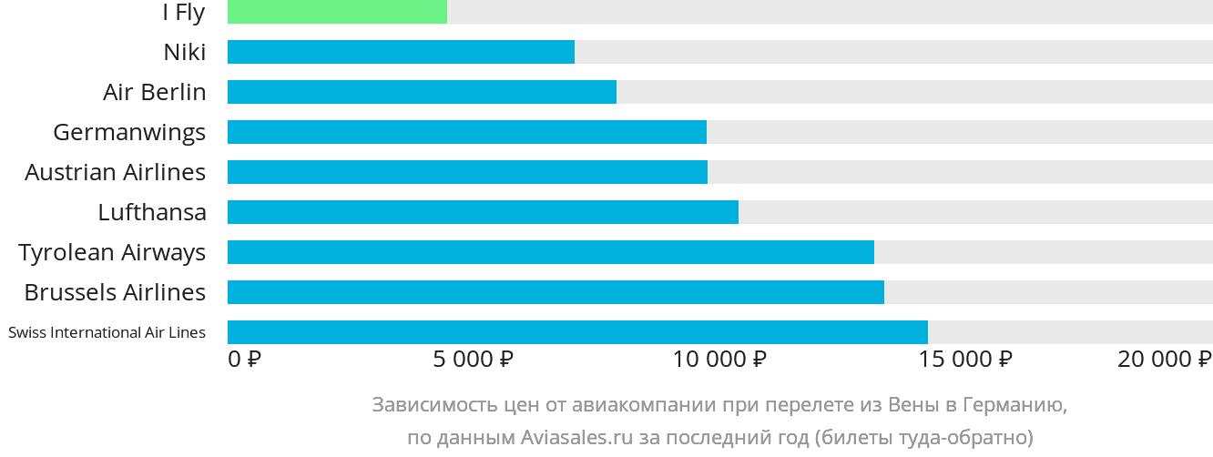 Динамика цен в зависимости от авиакомпании, совершающей перелёт из Вены в Германию