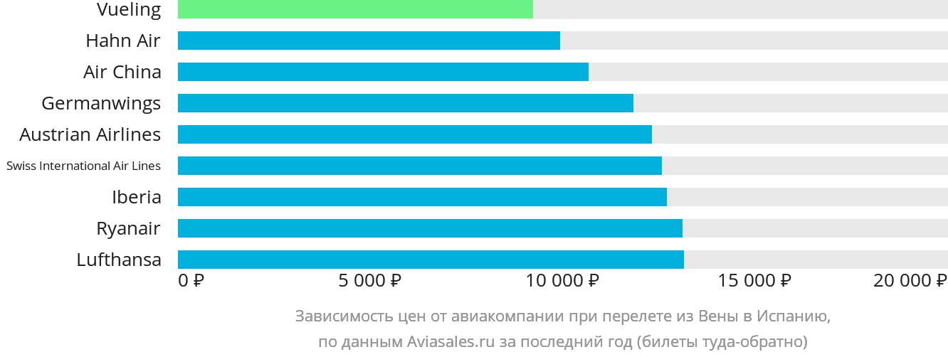 Динамика цен в зависимости от авиакомпании, совершающей перелёт из Вены в Испанию