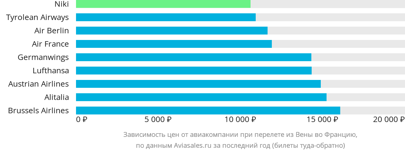 Динамика цен в зависимости от авиакомпании, совершающей перелёт из Вены во Францию