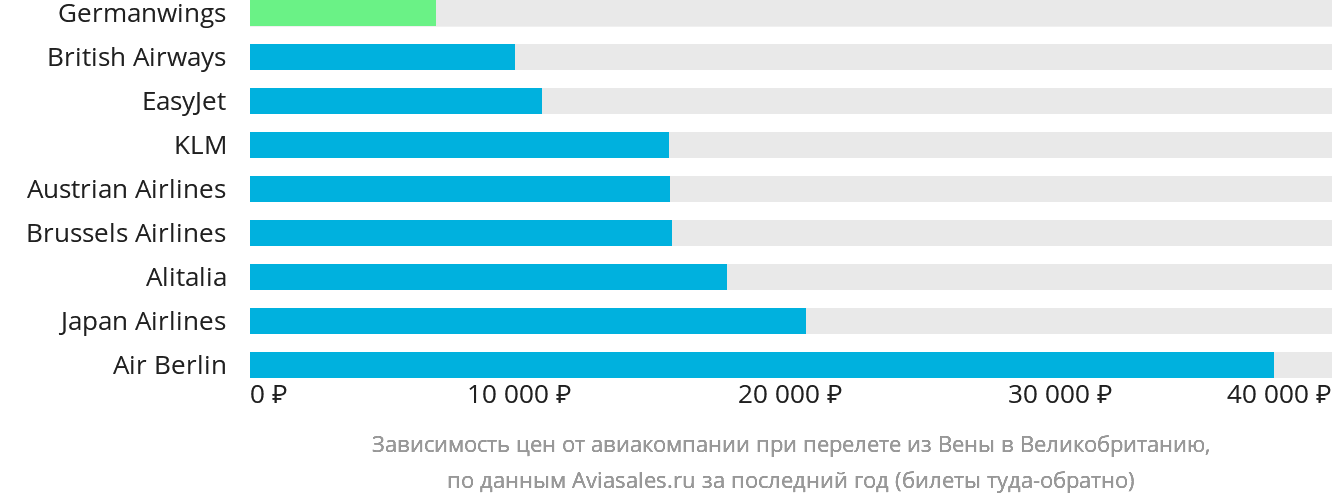 Динамика цен в зависимости от авиакомпании, совершающей перелёт из Вены в Великобританию