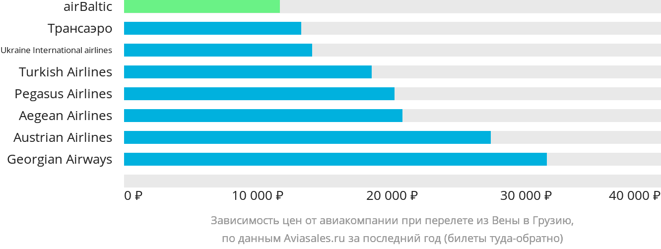 Динамика цен в зависимости от авиакомпании, совершающей перелёт из Вены в Грузию