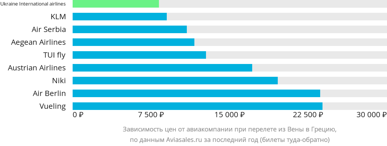Динамика цен в зависимости от авиакомпании, совершающей перелёт из Вены в Грецию
