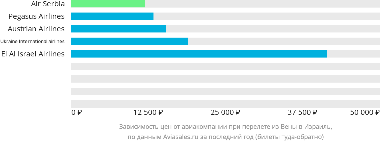 Динамика цен в зависимости от авиакомпании, совершающей перелёт из Вены в Израиль