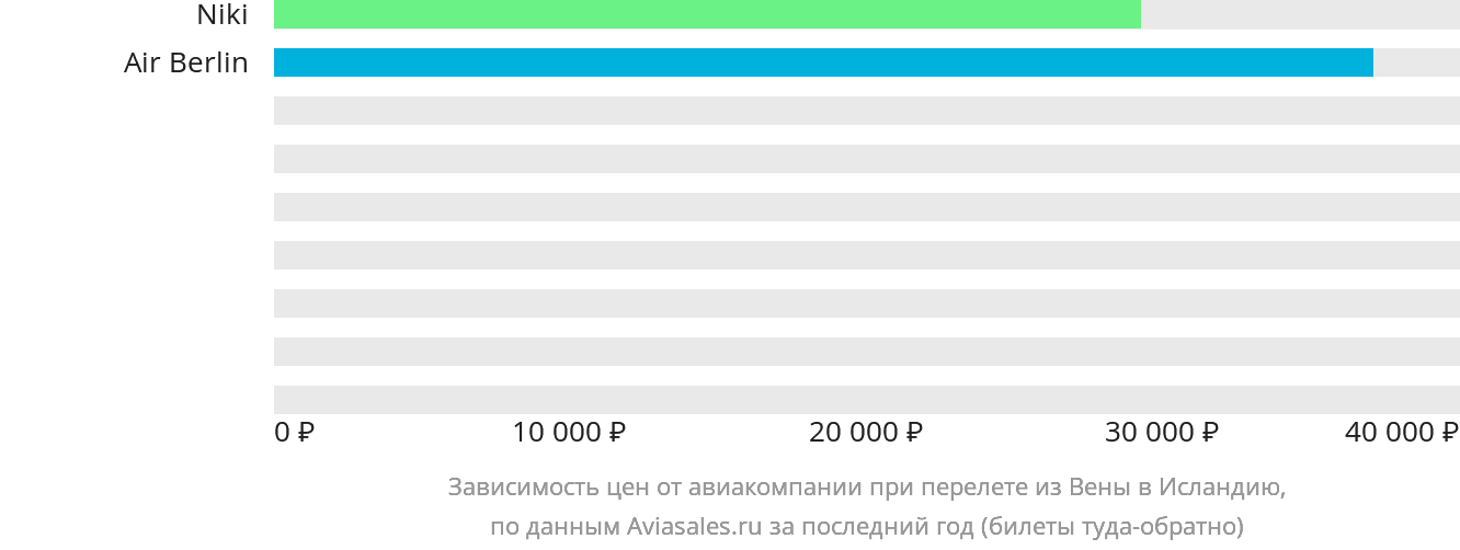 Динамика цен в зависимости от авиакомпании, совершающей перелёт из Вены в Исландию