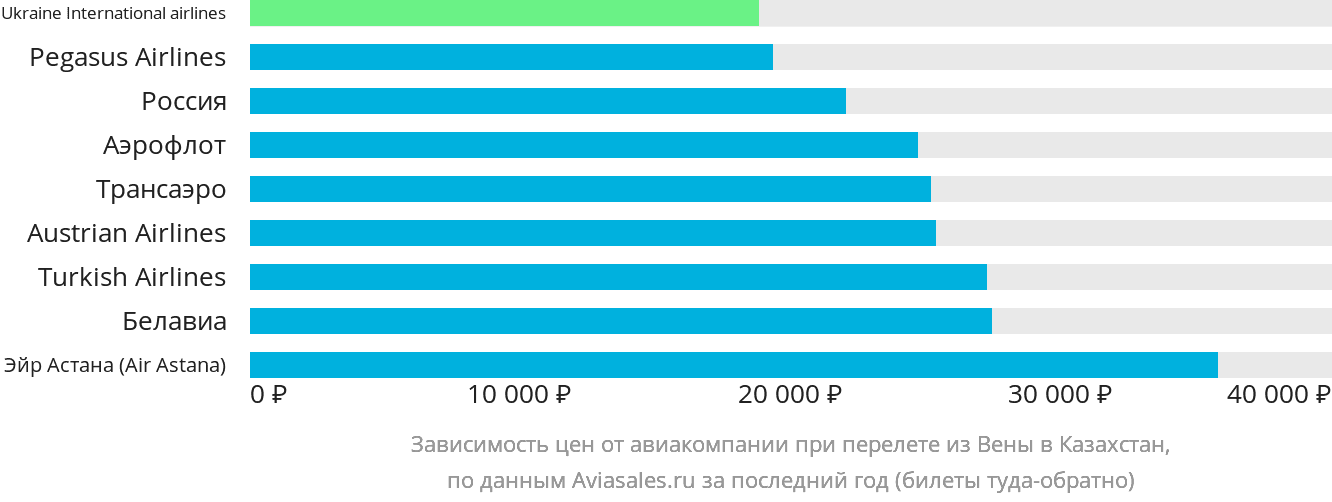 Динамика цен в зависимости от авиакомпании, совершающей перелёт из Вены в Казахстан