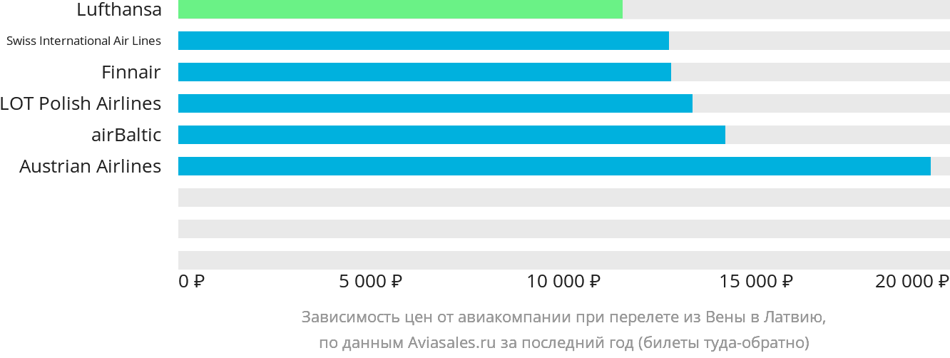 Динамика цен в зависимости от авиакомпании, совершающей перелёт из Вены в Латвию
