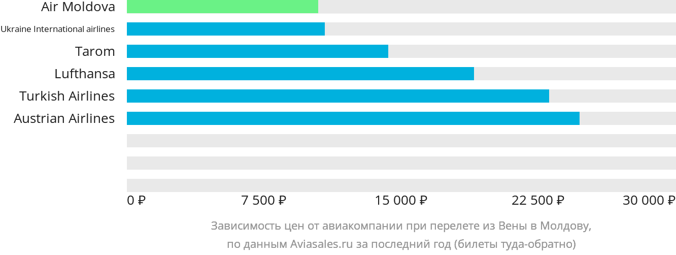 Динамика цен в зависимости от авиакомпании, совершающей перелёт из Вены в Молдову