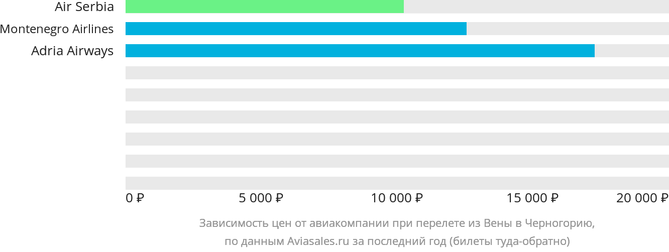 Динамика цен в зависимости от авиакомпании, совершающей перелёт из Вены в Черногорию