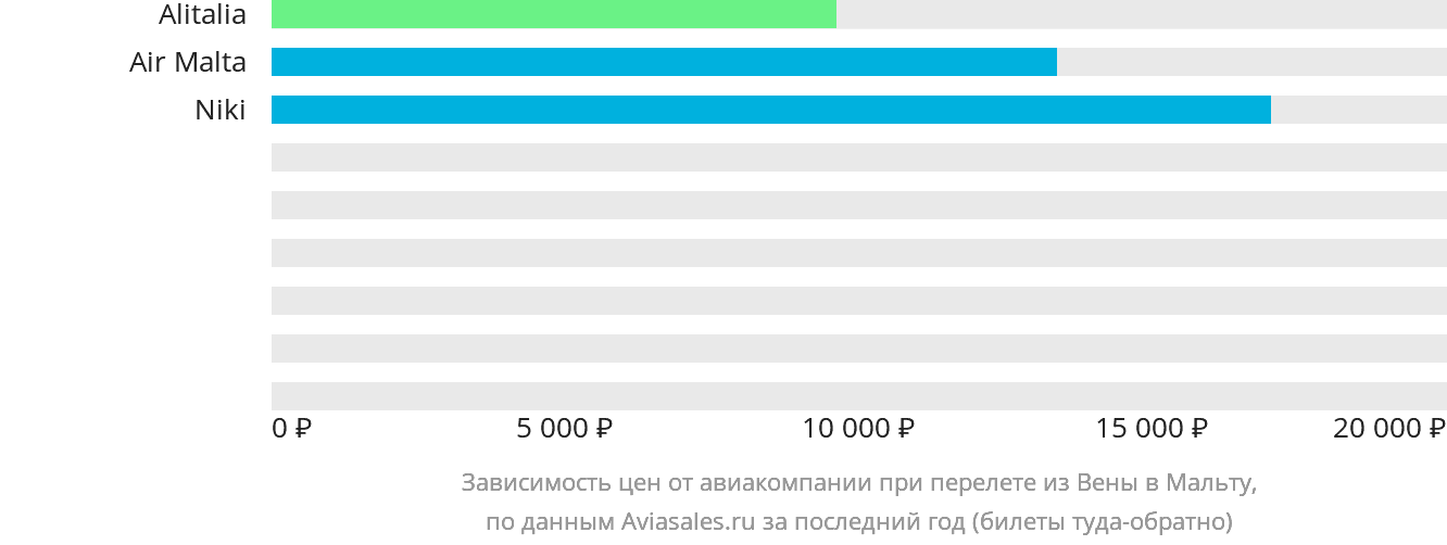 Динамика цен в зависимости от авиакомпании, совершающей перелёт из Вены на Мальту