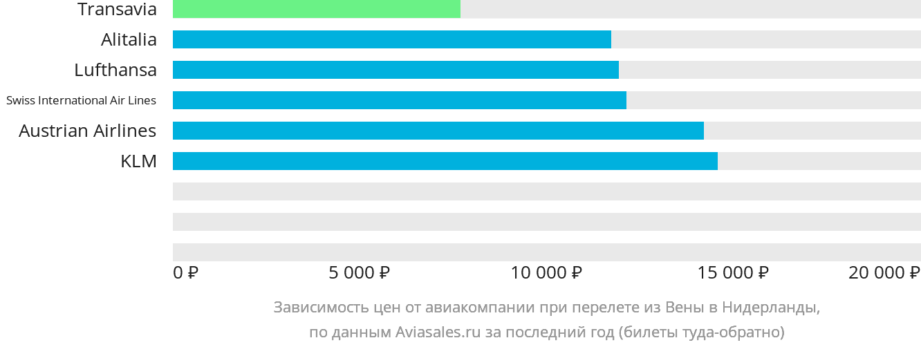 Динамика цен в зависимости от авиакомпании, совершающей перелёт из Вены в Нидерланды