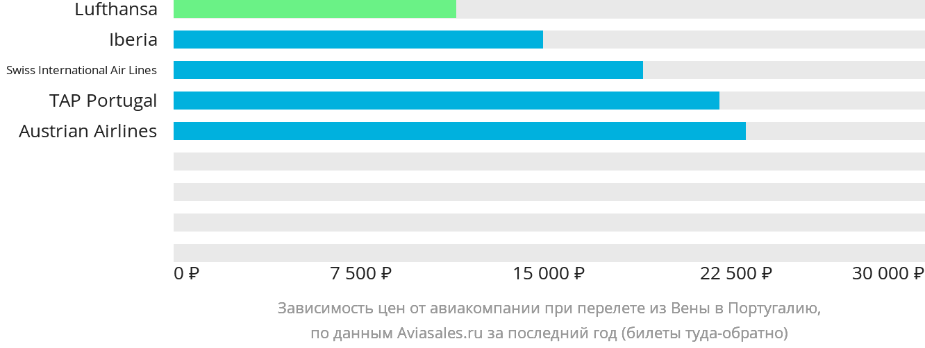 Динамика цен в зависимости от авиакомпании, совершающей перелёт из Вены в Португалию
