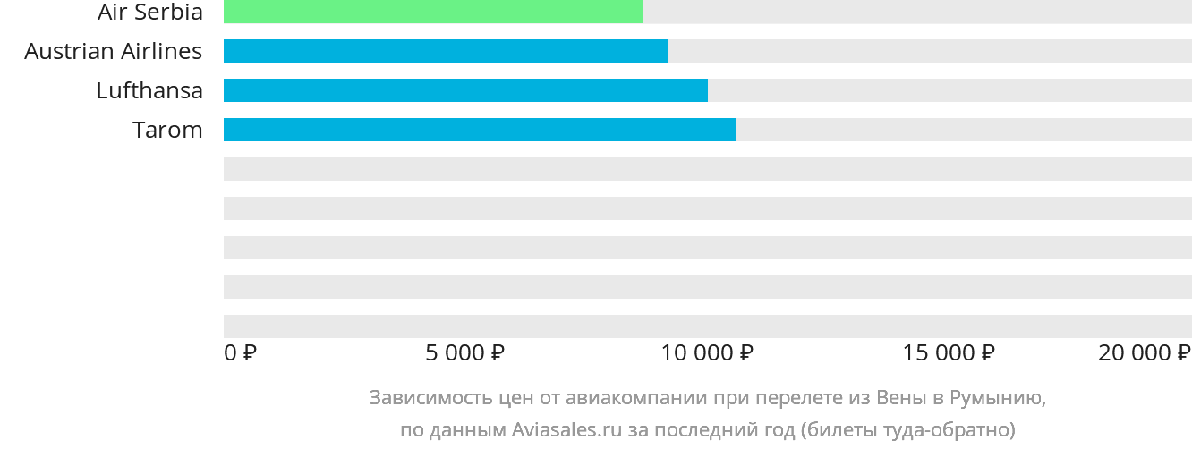 Динамика цен в зависимости от авиакомпании, совершающей перелёт из Вены в Румынию