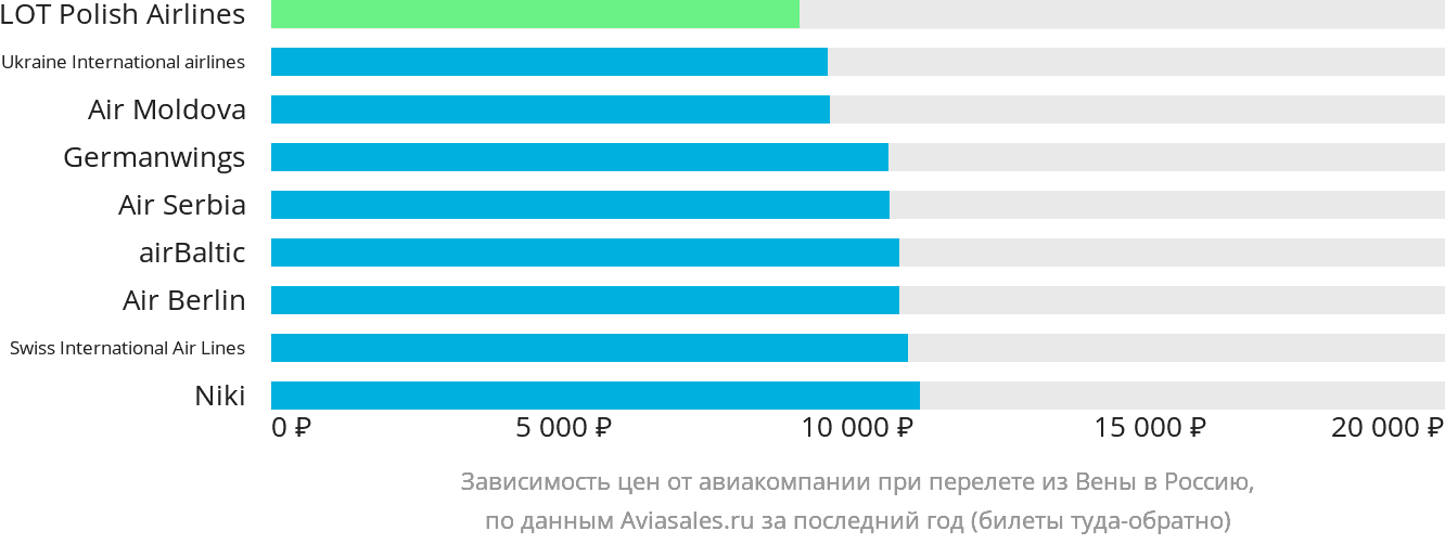 Динамика цен в зависимости от авиакомпании, совершающей перелёт из Вены в Россию
