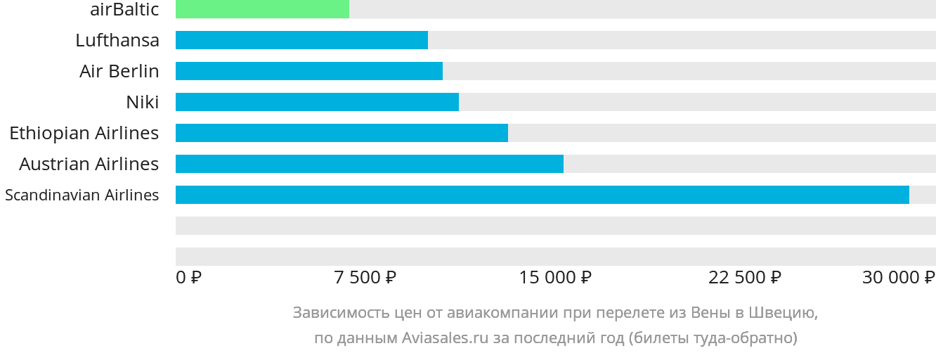 Динамика цен в зависимости от авиакомпании, совершающей перелёт из Вены в Швецию