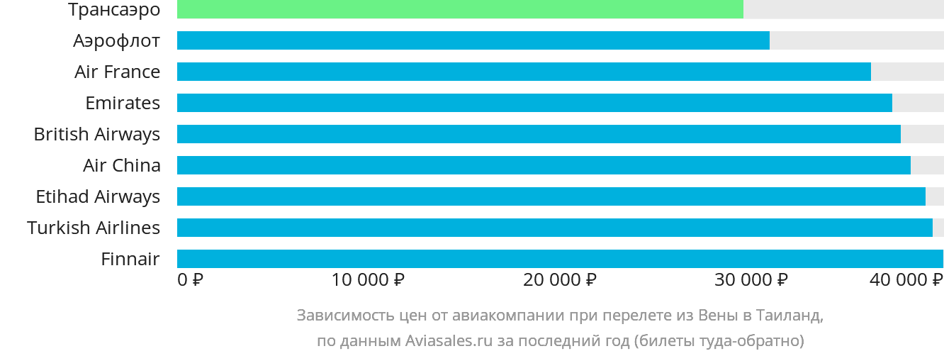 Динамика цен в зависимости от авиакомпании, совершающей перелёт из Вены в Таиланд