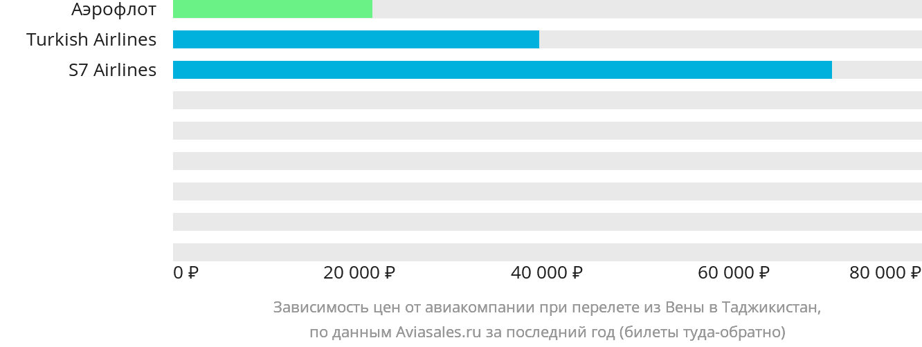 Динамика цен в зависимости от авиакомпании, совершающей перелёт из Вены в Таджикистан