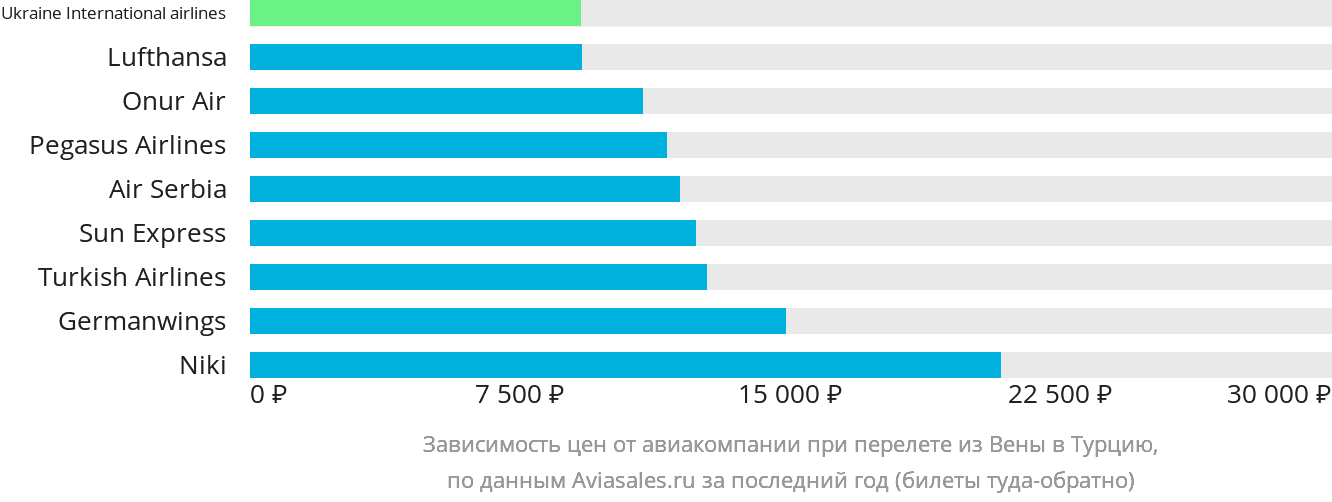 Динамика цен в зависимости от авиакомпании, совершающей перелёт из Вены в Турцию