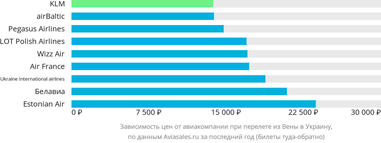 Динамика цен в зависимости от авиакомпании, совершающей перелёт из Вены в Украину