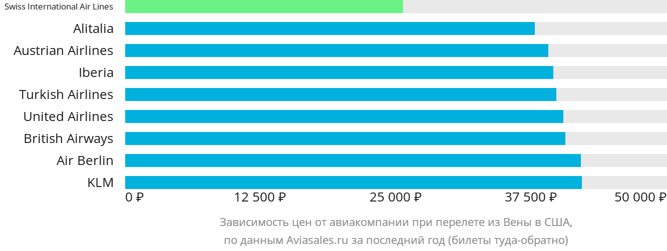 Динамика цен в зависимости от авиакомпании, совершающей перелёт из Вены в США