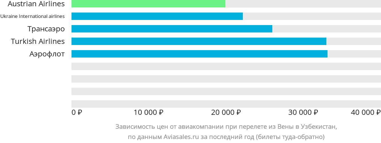 Динамика цен в зависимости от авиакомпании, совершающей перелёт из Вены в Узбекистан