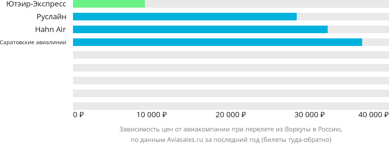 Динамика цен в зависимости от авиакомпании, совершающей перелёт из Воркуты в Россию