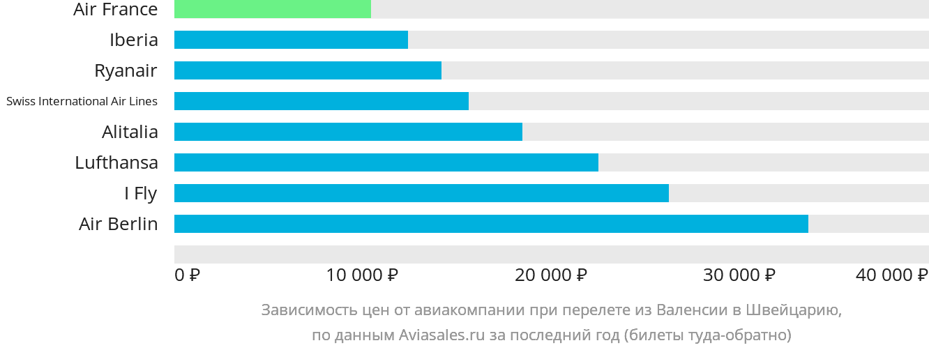 Динамика цен в зависимости от авиакомпании, совершающей перелёт из Валенсии в Швейцарию