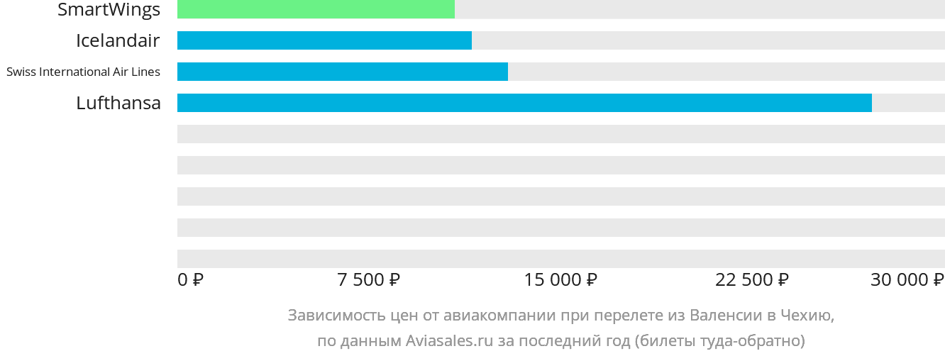 Динамика цен в зависимости от авиакомпании, совершающей перелёт из Валенсии в Чехию
