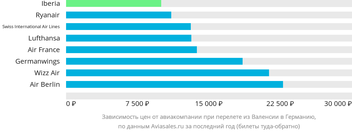 Динамика цен в зависимости от авиакомпании, совершающей перелёт из Валенсии в Германию