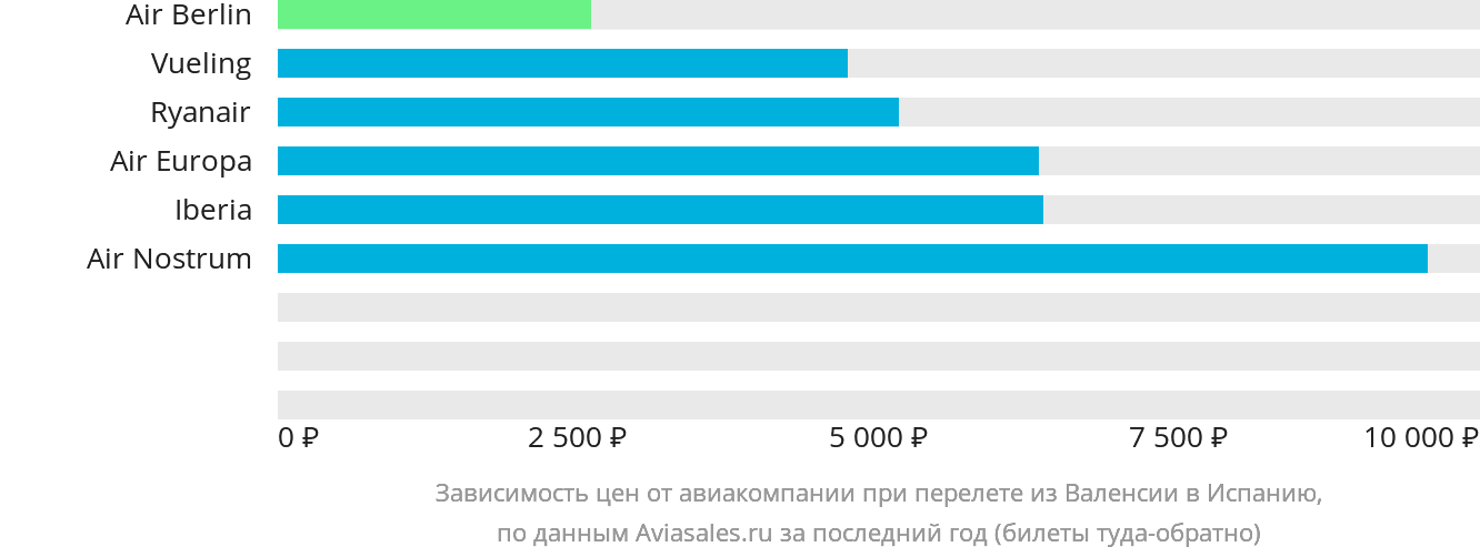 Динамика цен в зависимости от авиакомпании, совершающей перелёт из Валенсии в Испанию