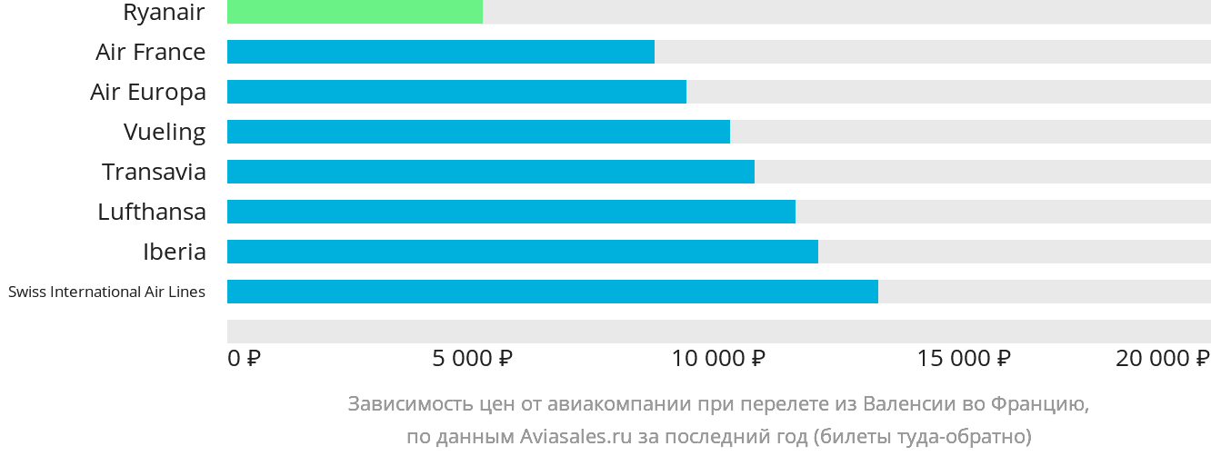 Динамика цен в зависимости от авиакомпании, совершающей перелёт из Валенсии во Францию