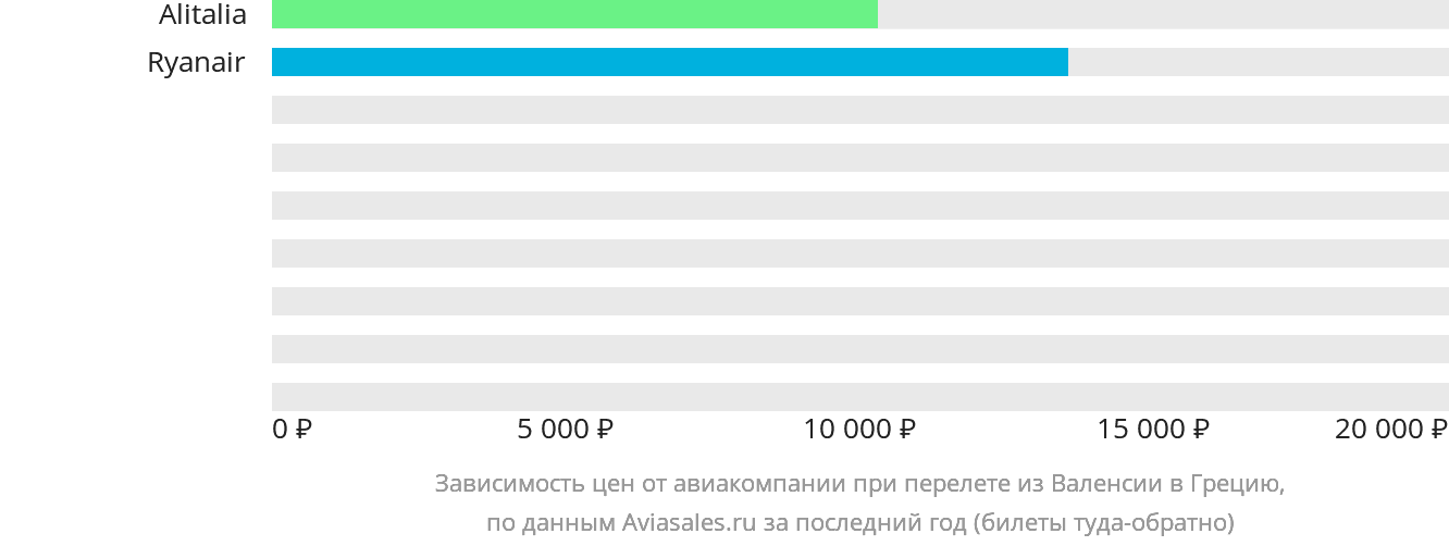 Динамика цен в зависимости от авиакомпании, совершающей перелёт из Валенсии в Грецию
