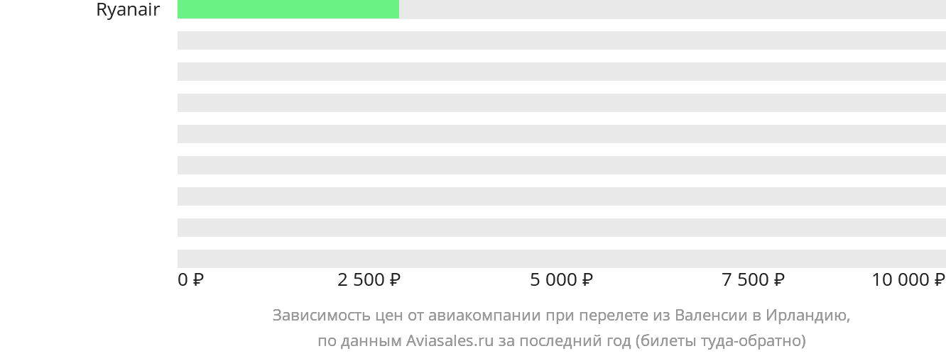 Динамика цен в зависимости от авиакомпании, совершающей перелёт из Валенсии в Ирландию