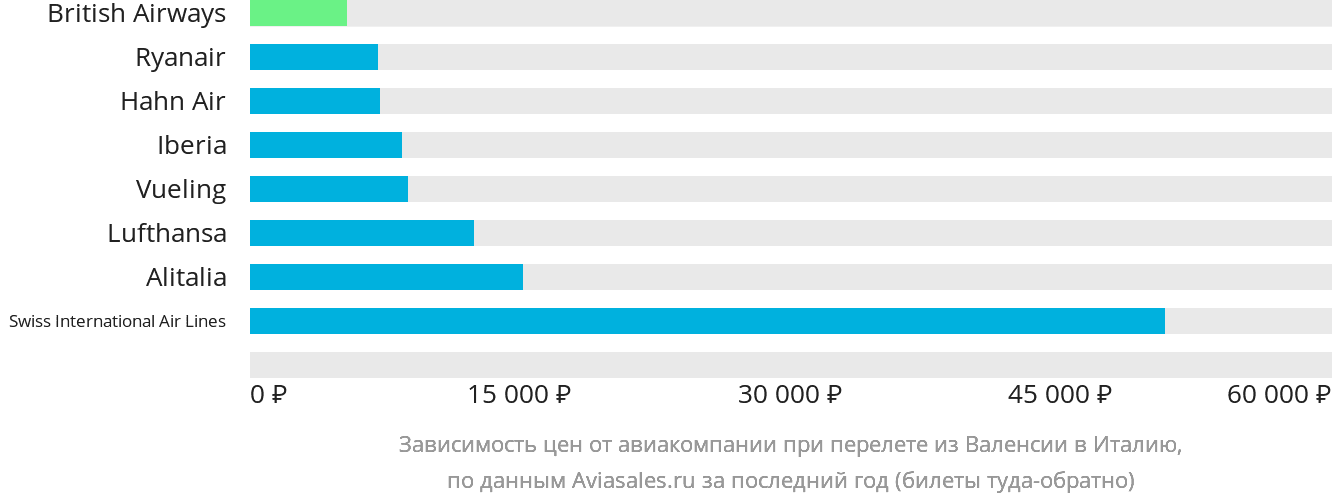 Динамика цен в зависимости от авиакомпании, совершающей перелёт из Валенсии в Италию